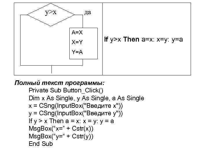 y>x да A=X X=Y If y>x Then a=x: x=y: y=a Y=A Полный текст программы: