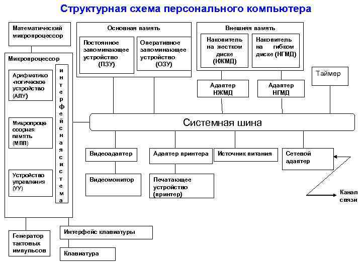 Структурная схема персонального компьютера Микропроцессор Арифметико -логическое устройство (АЛУ) Микропроце ссорная память (МПП) Устройство