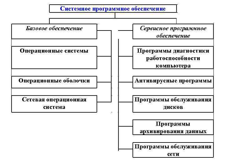 Системное программное обеспечение Базовое обеспечение Сервисное программное обеспечение Операционные системы Программы диагностики работоспособности компьютера