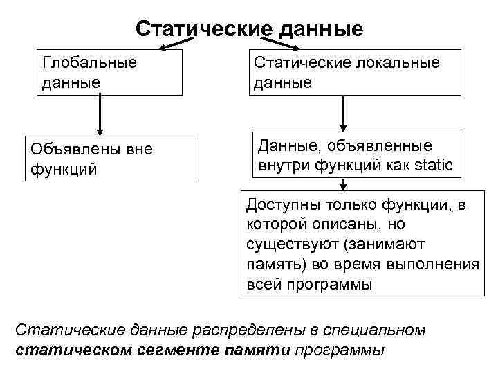 Статические данные Глобальные данные Объявлены вне функций Статические локальные данные Данные, объявленные внутри функций