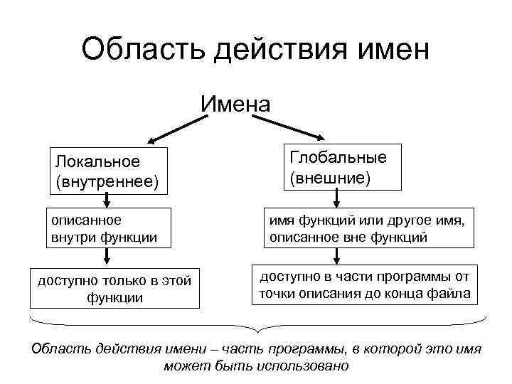 Область действия имен Имена Локальное (внутреннее) описанное внутри функции доступно только в этой функции