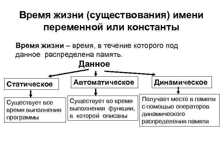 Время жизни (существования) имени переменной или константы Время жизни – время, в течение которого