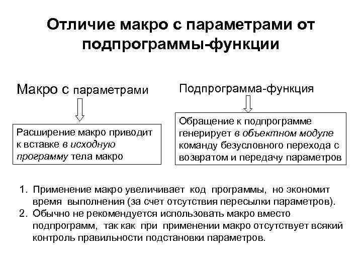 Отличие макро с параметрами от подпрограммы-функции Макро с параметрами Подпрограмма-функция Расширение макро приводит к