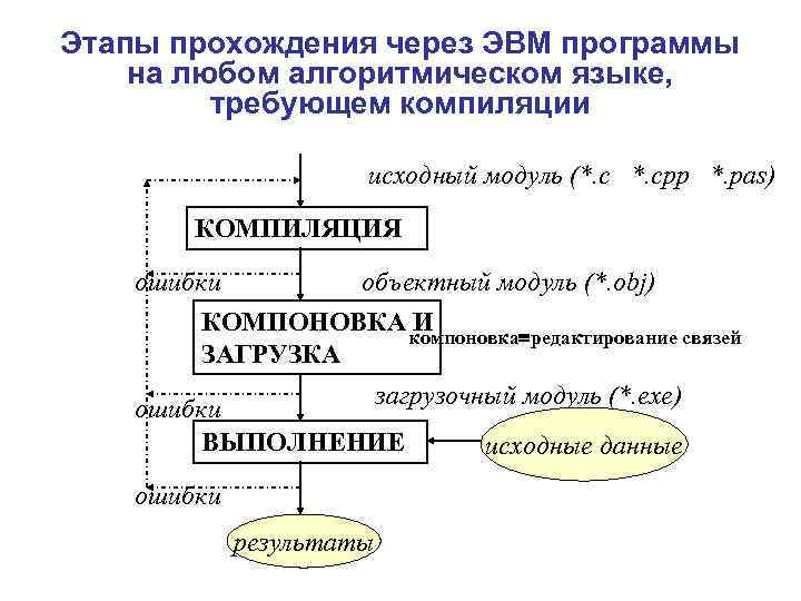 Этапы прохождения через ЭВМ программы на любом алгоритмическом языке, требующем компиляции исходный модуль (*.