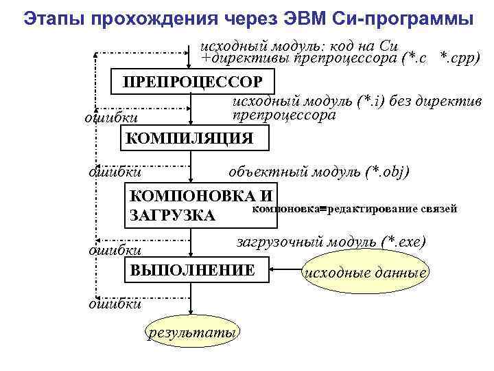 Этапы прохождения через ЭВМ Си-программы исходный модуль: код на Си +директивы препроцессора (*. cpp)