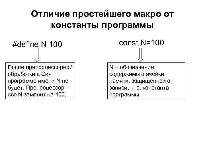 Отличие простейшего макро от константы программы #define N 100 После препроцессорной обработки в Сипрограмме