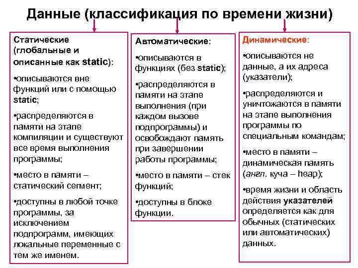 Данные (классификация по времени жизни) Статические (глобальные и описанные как static): • описываются вне