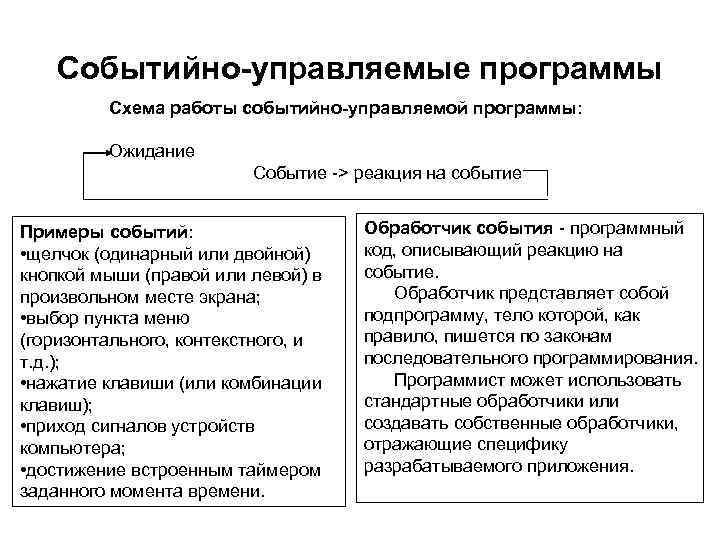 Событийно-управляемые программы Схема работы событийно-управляемой программы: Ожидание Событие -> реакция на событие Примеры событий: