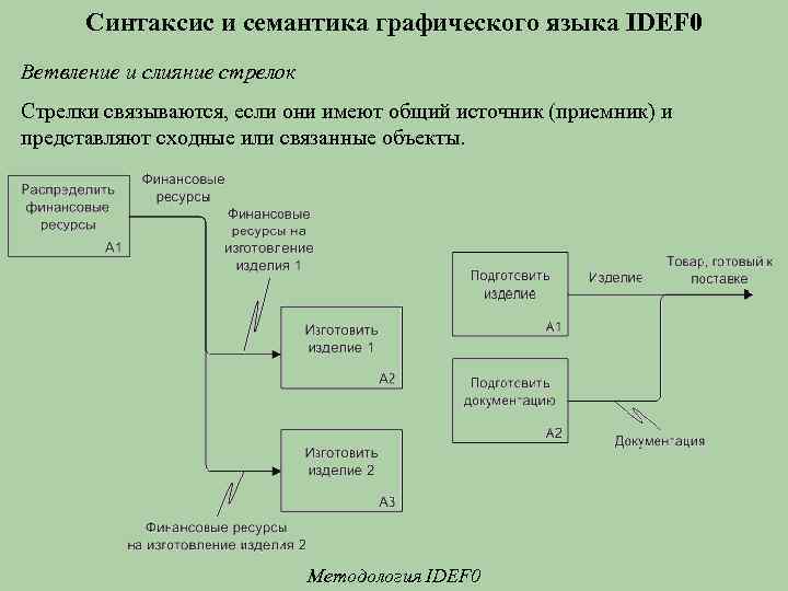 Каковы основные объекты диаграмм функциональной модели по методологии idef0