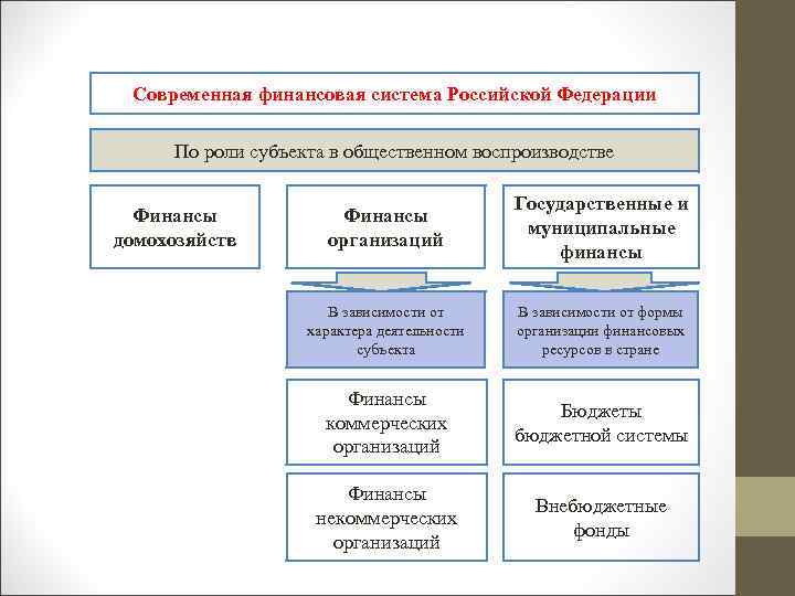 Современная финансовая система Российской Федерации По роли субъекта в общественном воспроизводстве Финансы домохозяйств Финансы