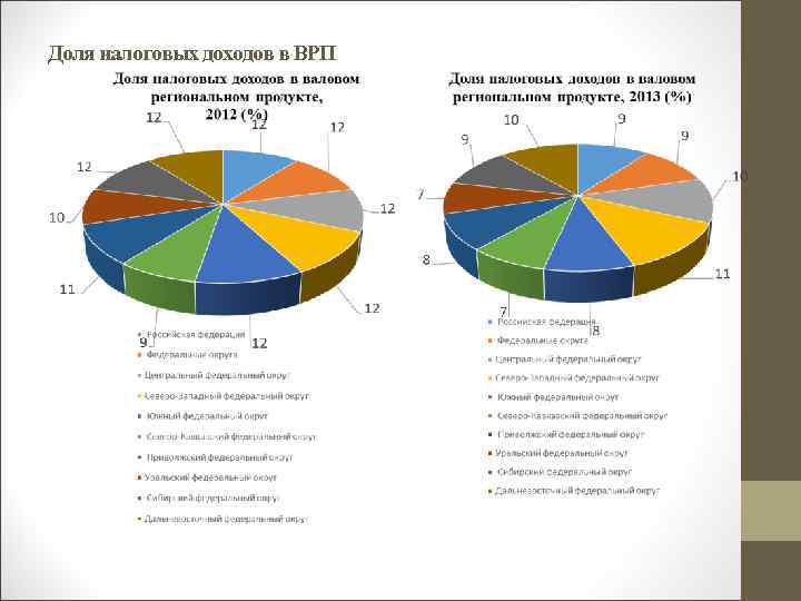 Доля налоговых доходов в ВРП 