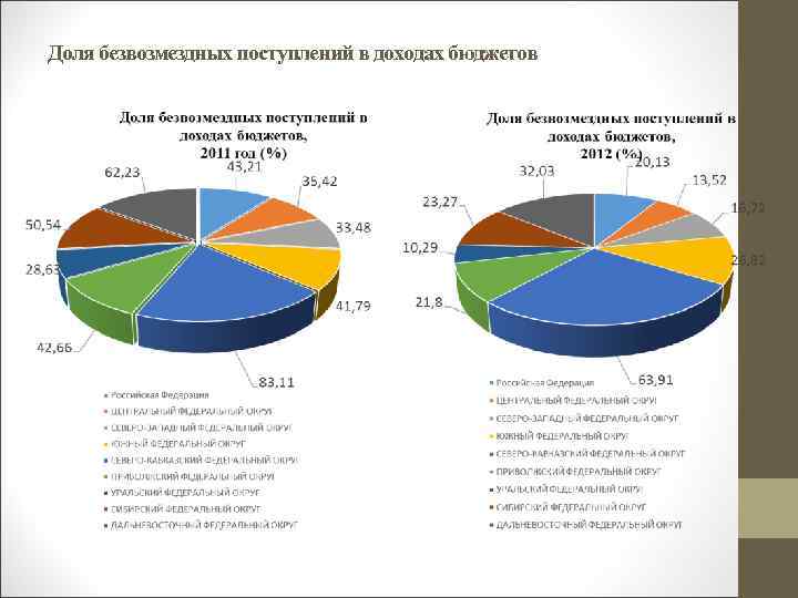 Доля безвозмездных поступлений в доходах бюджетов 