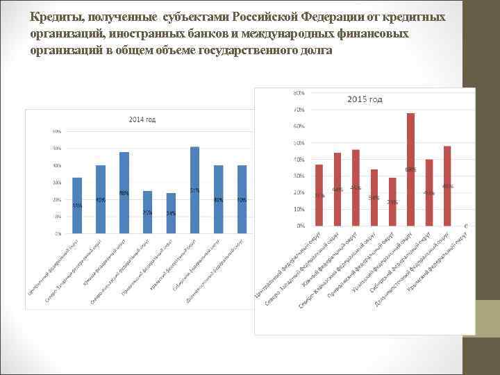 Кредиты, полученные субъектами Российской Федерации от кредитных организаций, иностранных банков и международных финансовых организаций