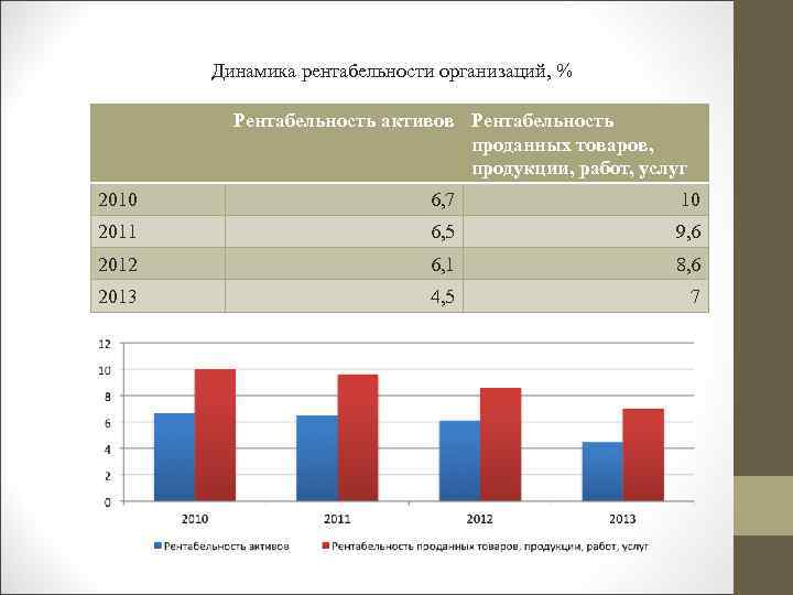 Динамика рентабельности организаций, % Рентабельность активов Рентабельность проданных товаров, продукции, работ, услуг 2010 6,