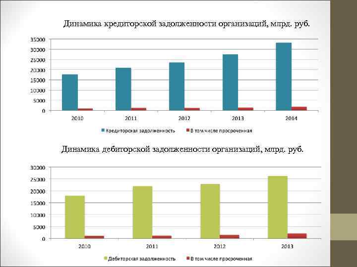 Динамика кредиторской задолженности организаций, млрд. руб. Динамика дебиторской задолженности организаций, млрд. руб. 