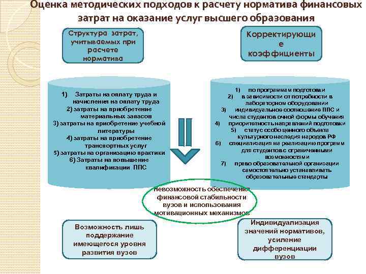 Оценка методических подходов к расчету норматива финансовых затрат на оказание услуг высшего образования Структура