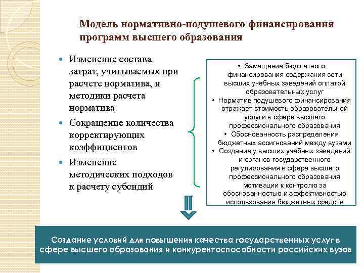 Модель нормативно-подушевого финансирования программ высшего образования Изменение состава затрат, учитываемых при расчете норматива, и
