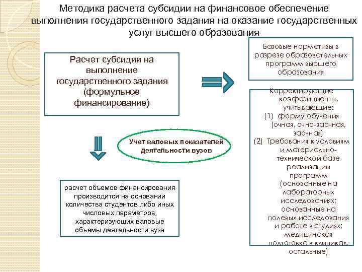 Методика расчета субсидии на финансовое обеспечение выполнения государственного задания на оказание государственных услуг высшего