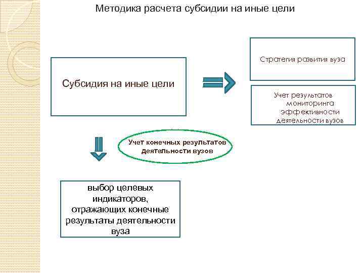 Расчет дотаций. Методы расчета дотаций. Институт субсидий. Субсидии на иные цели. Учет вуз 132.