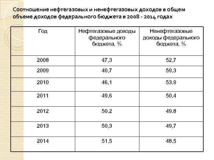 Соотношение нефтегазовых и ненефтегазовых доходов в общем объеме доходов федерального бюджета в 2008 -