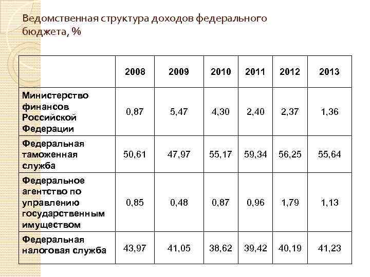 Проанализируйте сайты минфина россии и подготовьте презентацию о структуре доходов и расходов