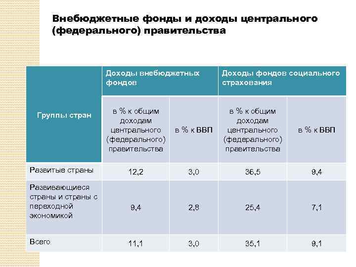 Внебюджетные фонды и доходы центрального (федерального) правительства Доходы внебюджетных фондов Группы стран Развитые страны