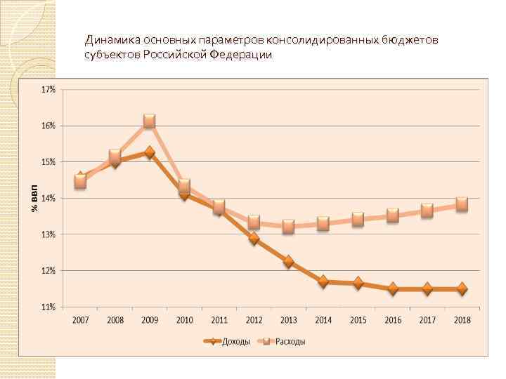 Динамика основных параметров консолидированных бюджетов субъектов Российской Федерации 