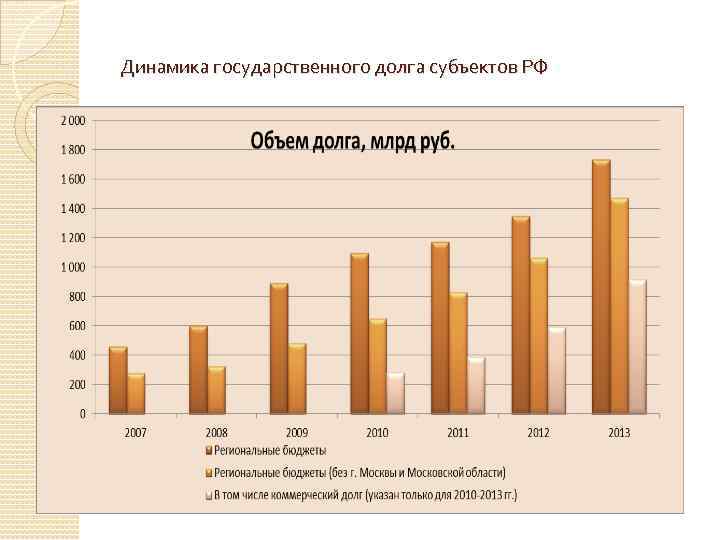 Динамика государственного долга субъектов РФ 