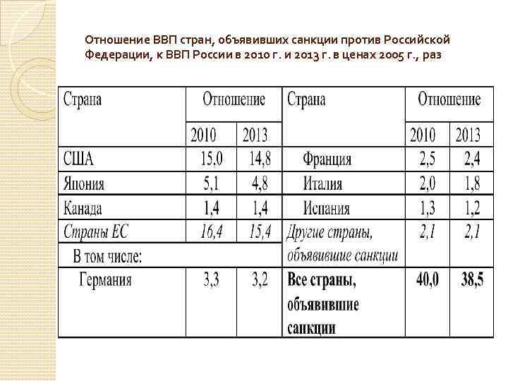 Отношение ВВП стран, объявивших санкции против Российской Федерации, к ВВП России в 2010 г.
