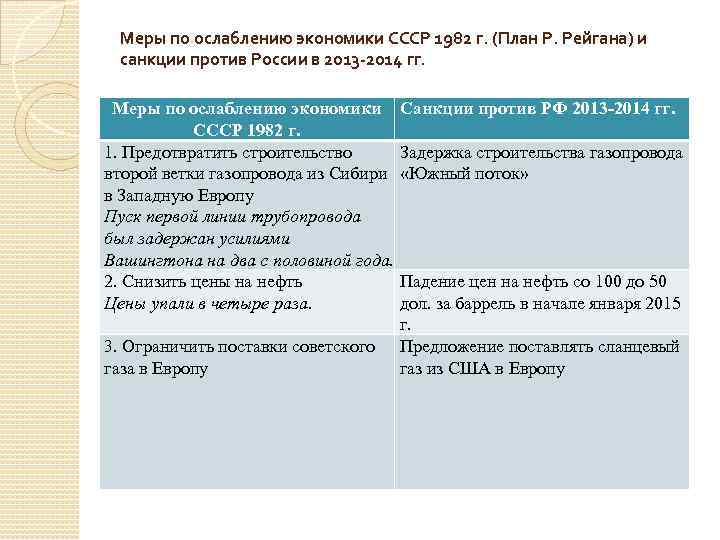 Меры по ослаблению экономики СССР 1982 г. (План Р. Рейгана) и санкции против России