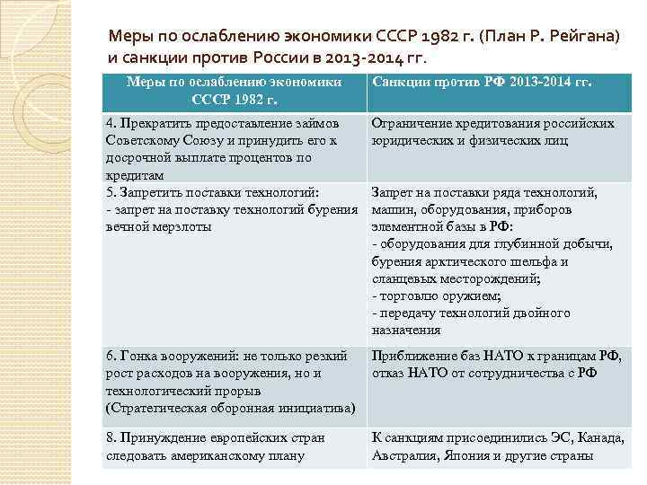 Меры по ослаблению экономики СССР 1982 г. (План Р. Рейгана) и санкции против России