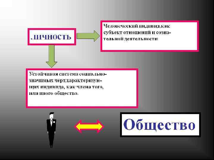 Презентация по социологии личность и общество