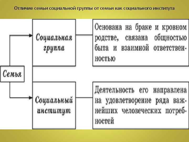 Чем отличается семья от родственников ответ