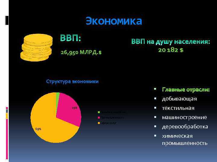 Экономика 20 182 $ 26, 950 МЛРД. $ Структура экономики 3% добывающая 29% Сельское