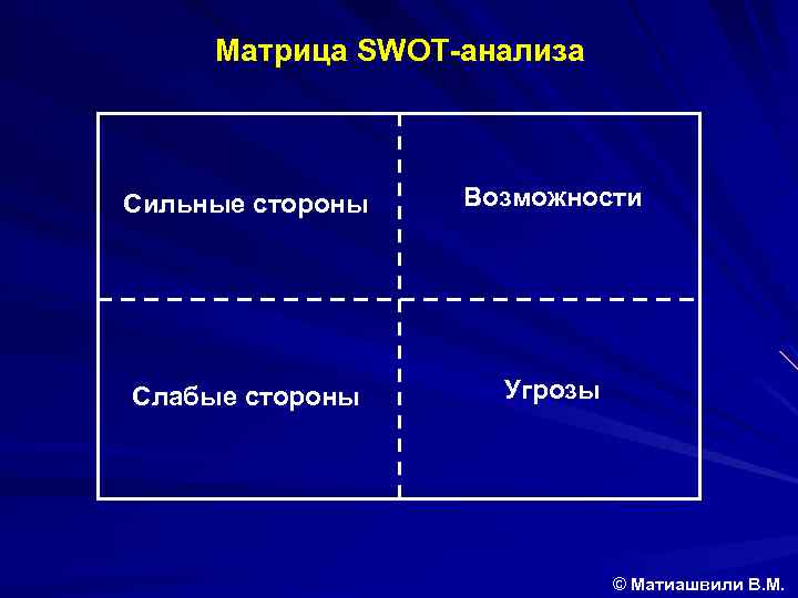Матрица SWOT-анализа Сильные стороны Возможности Слабые стороны Угрозы © Матиашвили В. М. 