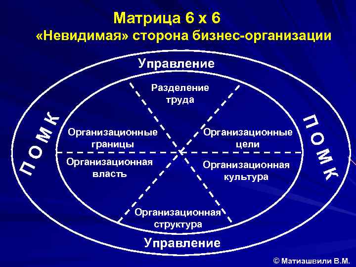  Матрица 6 х 6 «Невидимая» сторона бизнес-организации Управление М П О Организационные цели