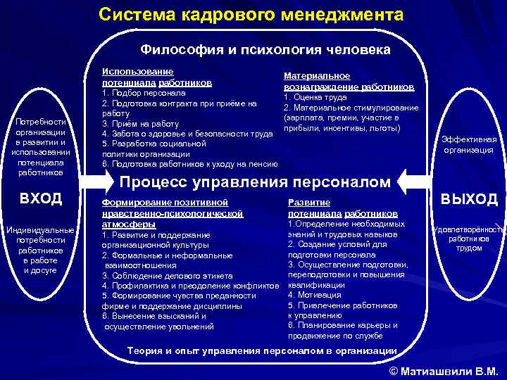 Система кадрового менеджмента Философия и психология человека Использование потенциала работников Потребности организации в развитии
