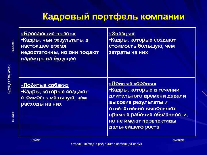  Будущая стоимость низкая высокая Кадровый портфель компании «Бросающие вызов» • Кадры, чьи результаты