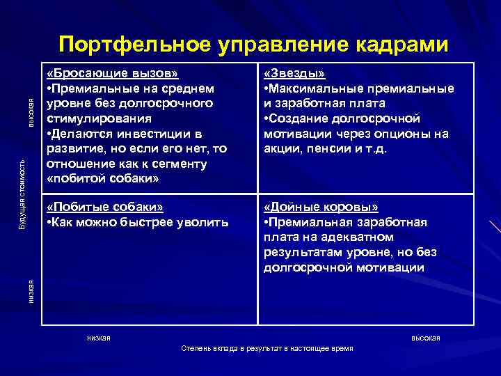  Будущая стоимость низкая высокая Портфельное управление кадрами «Бросающие вызов» • Премиальные на среднем
