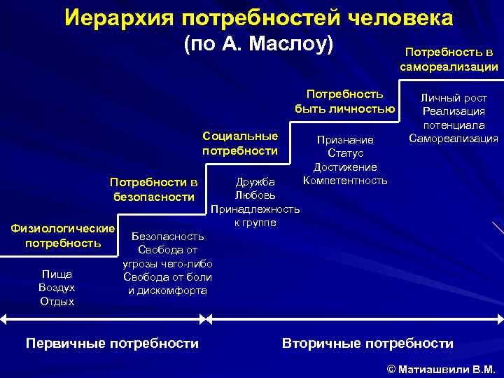 Иерархия потребностей человека (по А. Маслоу) Потребность в самореализации Потребность быть личностью Социальные потребности
