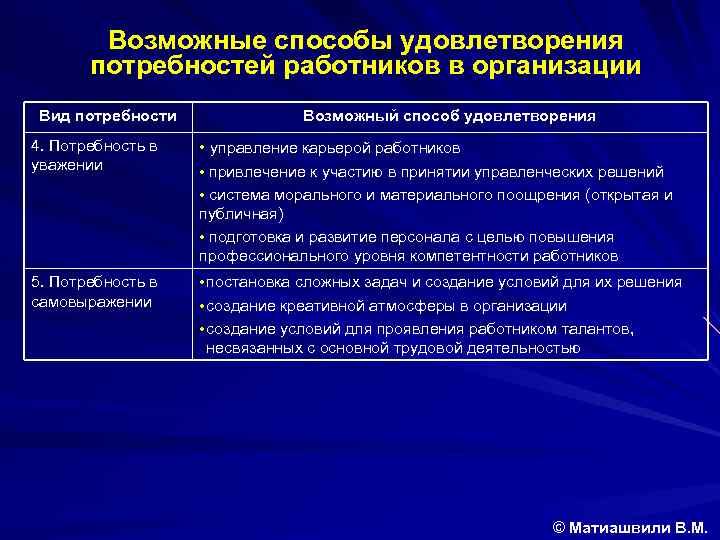 Возможные способы удовлетворения потребностей работников в организации Вид потребности Возможный способ удовлетворения 4. Потребность