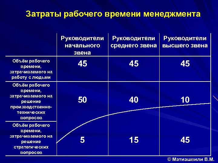 Затраты рабочего времени менеджмента Руководители начального среднего звена высшего звена Объём рабочего времени, затрачиваемого