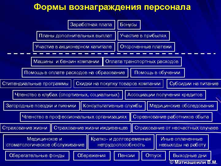 Формы вознаграждения персонала Заработная плата Бонусы Планы дополнительных выплат Участие в прибылях Участие в