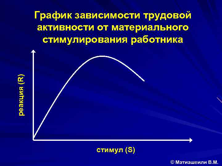 реакция (R) График зависимости трудовой активности от материального стимулирования работника стимул (S) © Матиашвили