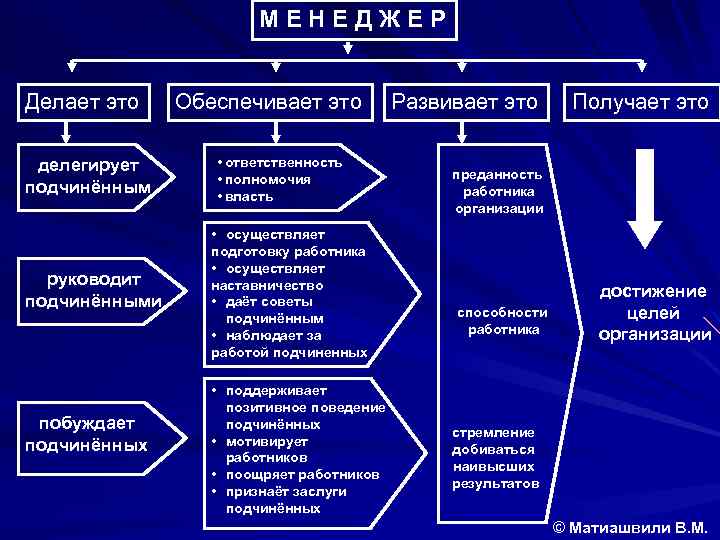 М Е Н Е Д Ж Е Р Делает это делегирует подчинённым руководит подчинёнными