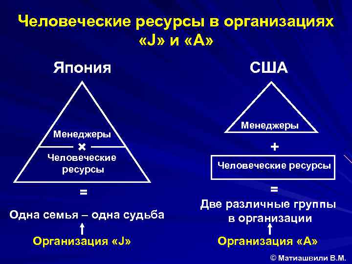 Человеческие ресурсы в организациях «J» и «A» Япония Менеджеры США Менеджеры + Человеческие ресурсы