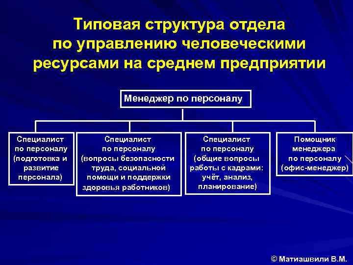 Типовая структура отдела по управлению человеческими ресурсами на среднем предприятии Менеджер по персоналу Специалист