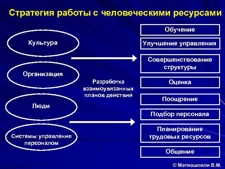 Стратегия работы с человеческими ресурсами Обучение Культура Улучшение управления Совершенствование структуры Организация Разработка взаимоувязанных