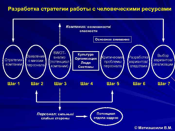 Разработка стратегии работы с человеческими ресурсами Компания: возможности/ опасности Основное внимание Стратегия компании Шаг