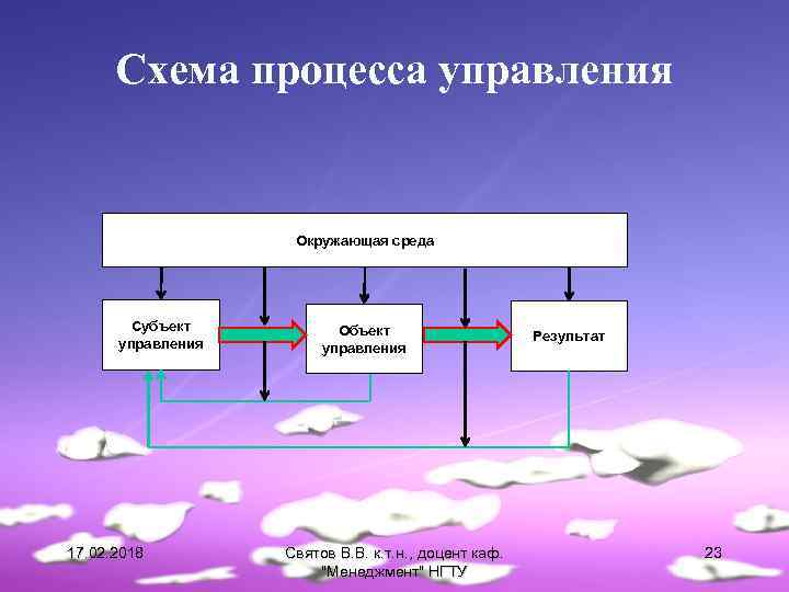 Схема процесса управления Окружающая среда Субъект управления 17. 02. 2018 Объект управления Святов В.